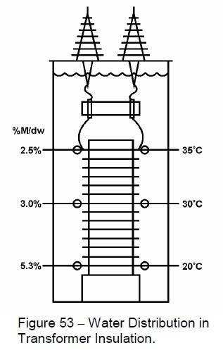 Figure 53 - Wather Distribution in Transformer Insulation