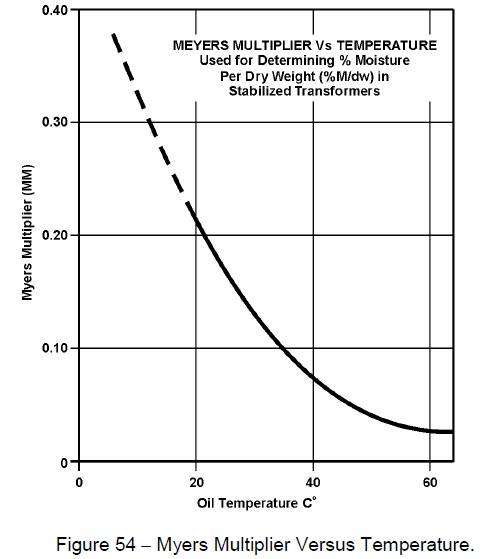 Foigure 54 - Myers multipliver Versus Temperature