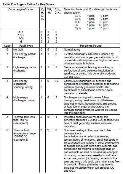 Table 15 rogers Rations for Key Gases