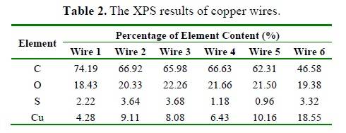 Table 2 insulating oil