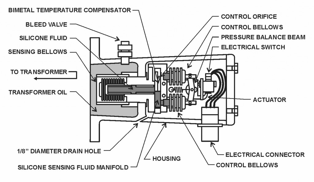 Figure 31 – Sudden Pressure Relay, Section