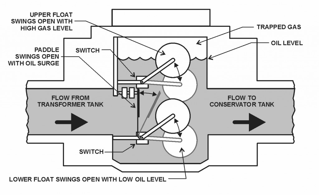 Figure 33 – Buchholz Relay, Section