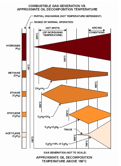 Figure 48 – Combustible Gas Generation Versus Temperature