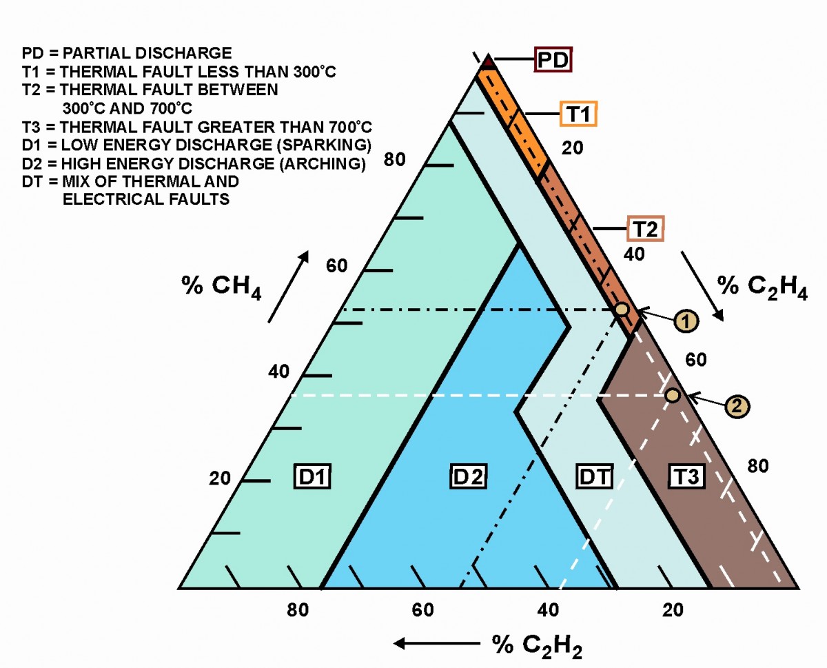 aceite del transformador Figure 50 – Duval Triangle Diagnostic Example of a Reclamation Transformer