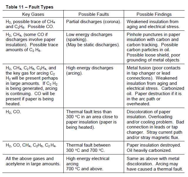 Table 11 - fault types