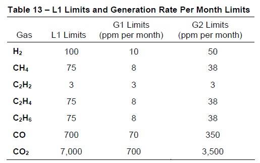 Table 13 Limits and Generation Rate
