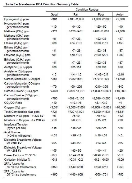 Table 6 Transformer Oil Table 6 Transformer Oil