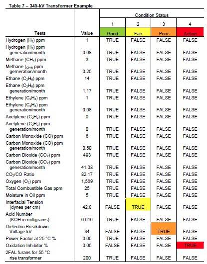 Table 7 Transformer Oil