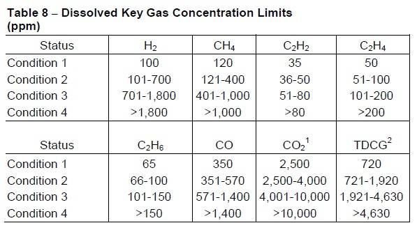 Table 8 Dissolved Key Gas