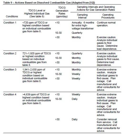 Table 9 Actions Based on Dissolved Combustible Gas