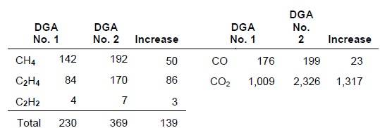 Table 50 - the information below