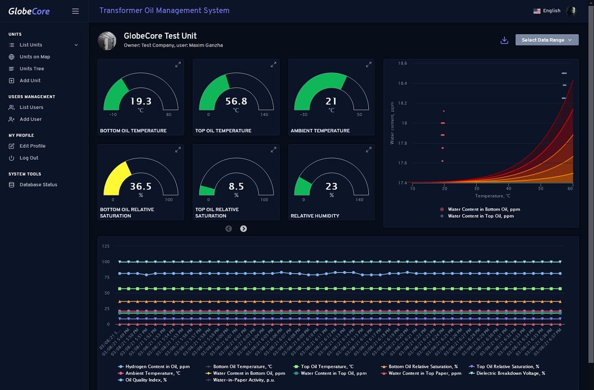 Transformer diagnostic